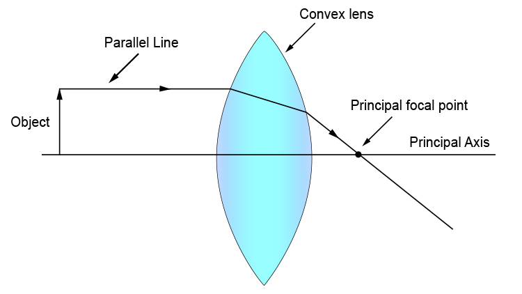 Stage 1 pass a parallel line through the principal focal point